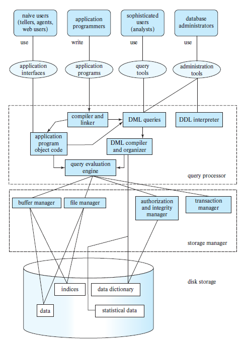 Data Storage and Querying: Relational Database Management System
